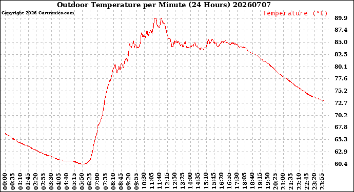 Milwaukee Weather Outdoor Temperature<br>per Minute<br>(24 Hours)
