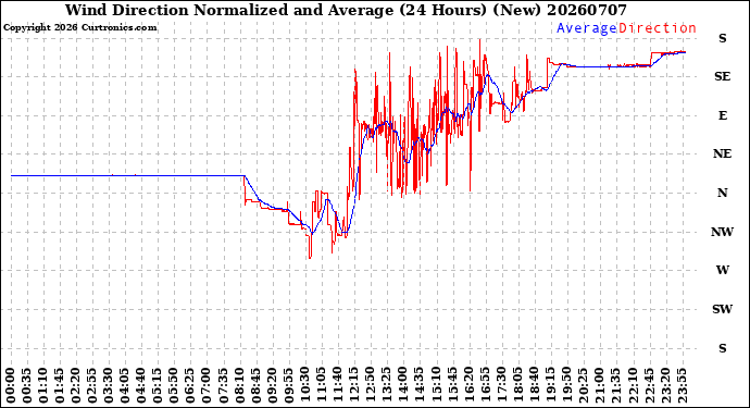 Milwaukee Weather Wind Direction<br>Normalized and Average<br>(24 Hours) (New)