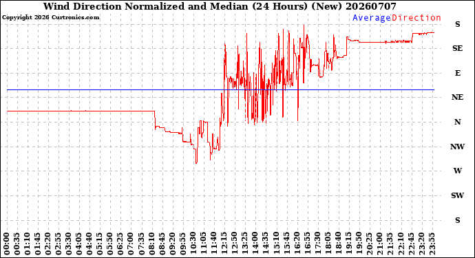 Milwaukee Weather Wind Direction<br>Normalized and Median<br>(24 Hours) (New)