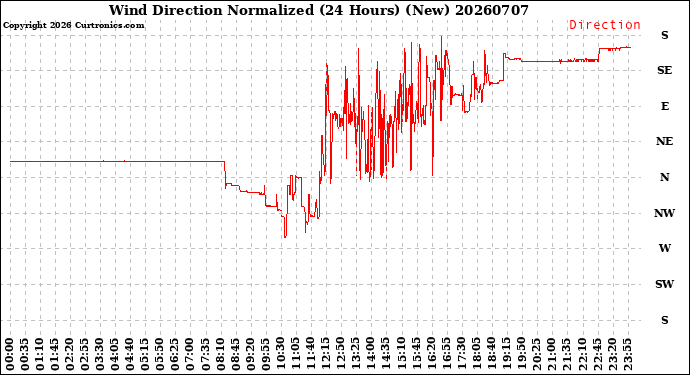 Milwaukee Weather Wind Direction<br>Normalized<br>(24 Hours) (New)