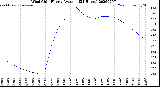 Milwaukee Weather Wind Chill<br>Hourly Average<br>(24 Hours)