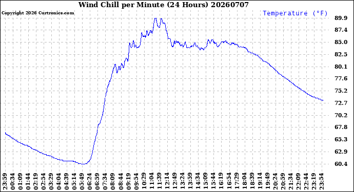 Milwaukee Weather Wind Chill<br>per Minute<br>(24 Hours)