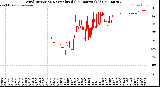 Milwaukee Weather Wind Direction<br>Normalized<br>(24 Hours) (Old)