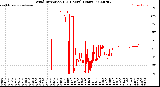 Milwaukee Weather Wind Direction<br>(24 Hours) (Raw)