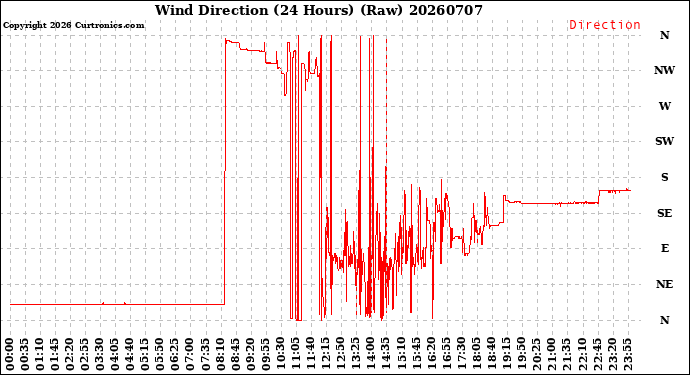 Milwaukee Weather Wind Direction<br>(24 Hours) (Raw)