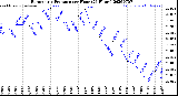 Milwaukee Weather Barometric Pressure<br>per Hour<br>(24 Hours)