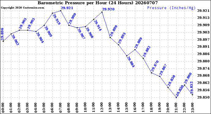 Milwaukee Weather Barometric Pressure<br>per Hour<br>(24 Hours)