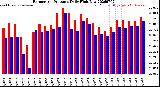 Milwaukee Weather Barometric Pressure<br>Daily High/Low
