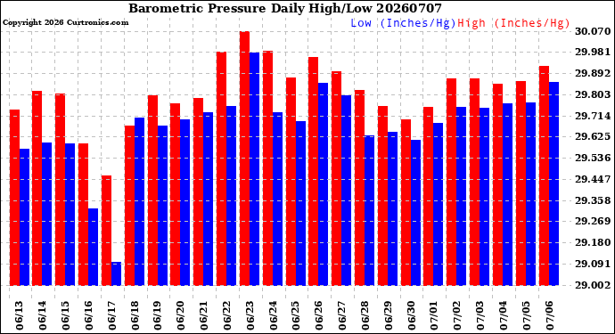 Milwaukee Weather Barometric Pressure<br>Daily High/Low