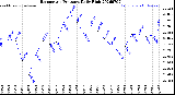 Milwaukee Weather Barometric Pressure<br>Daily High