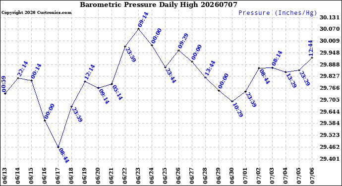 Milwaukee Weather Barometric Pressure<br>Daily High