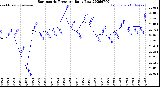 Milwaukee Weather Barometric Pressure<br>Daily Low