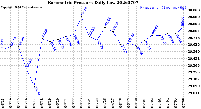 Milwaukee Weather Barometric Pressure<br>Daily Low