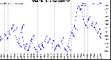 Milwaukee Weather Wind Chill<br>Daily Low