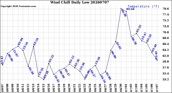 Milwaukee Weather Wind Chill<br>Daily Low
