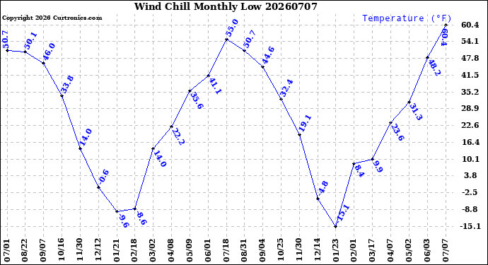 Milwaukee Weather Wind Chill<br>Monthly Low