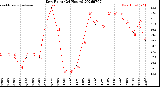 Milwaukee Weather Dew Point<br>(24 Hours)
