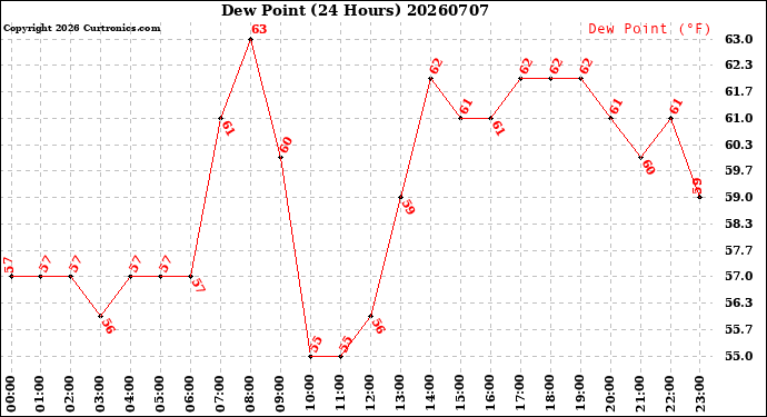 Milwaukee Weather Dew Point<br>(24 Hours)