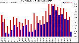 Milwaukee Weather Dew Point<br>Daily High/Low