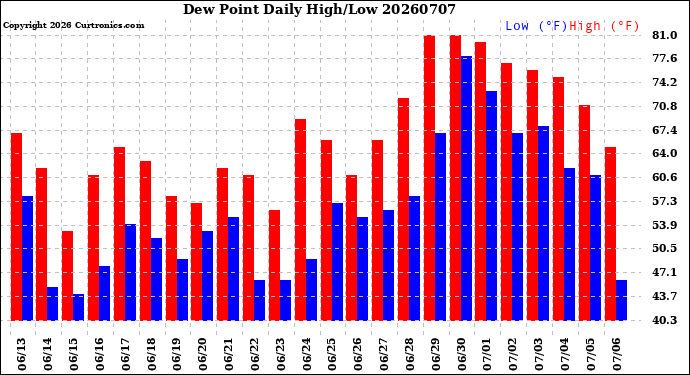 Milwaukee Weather Dew Point<br>Daily High/Low