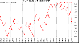 Milwaukee Weather Dew Point<br>Daily High