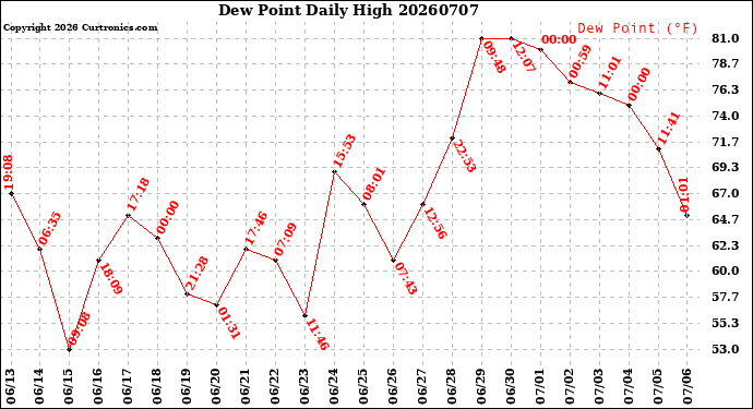 Milwaukee Weather Dew Point<br>Daily High