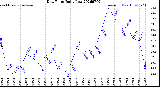Milwaukee Weather Dew Point<br>Daily Low