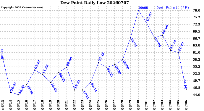 Milwaukee Weather Dew Point<br>Daily Low