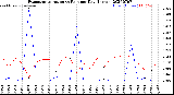 Milwaukee Weather Evapotranspiration<br>vs Rain per Day<br>(Inches)