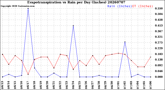 Milwaukee Weather Evapotranspiration<br>vs Rain per Day<br>(Inches)