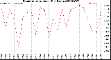 Milwaukee Weather Evapotranspiration<br>per Day (Inches)
