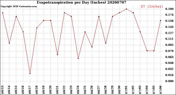 Milwaukee Weather Evapotranspiration<br>per Day (Inches)