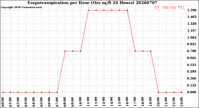 Milwaukee Weather Evapotranspiration<br>per Hour<br>(Ozs sq/ft 24 Hours)