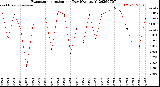 Milwaukee Weather Evapotranspiration<br>per Day (Ozs sq/ft)