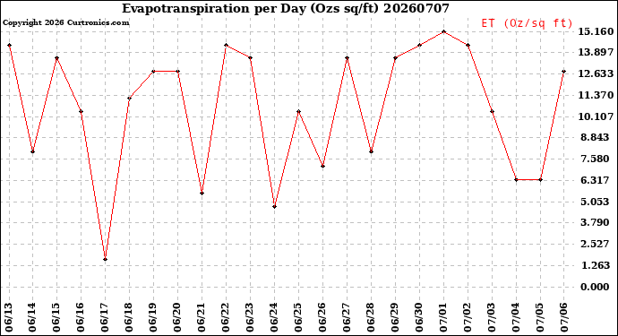 Milwaukee Weather Evapotranspiration<br>per Day (Ozs sq/ft)