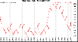 Milwaukee Weather Heat Index<br>Daily High