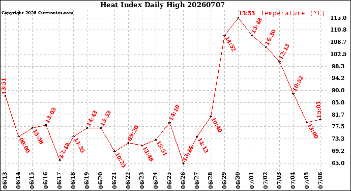 Milwaukee Weather Heat Index<br>Daily High