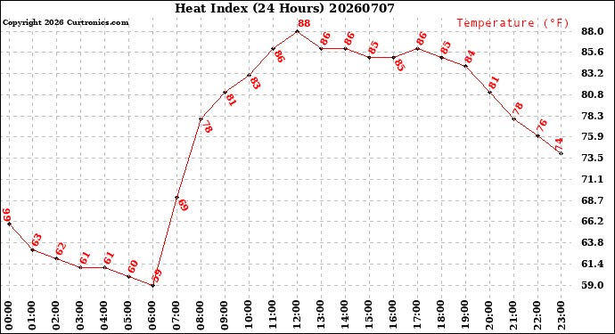 Milwaukee Weather Heat Index<br>(24 Hours)