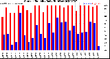 Milwaukee Weather Outdoor Humidity<br>Daily High/Low