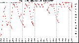 Milwaukee Weather Outdoor Humidity<br>Daily High