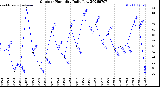 Milwaukee Weather Outdoor Humidity<br>Daily Low