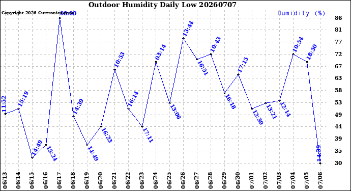 Milwaukee Weather Outdoor Humidity<br>Daily Low
