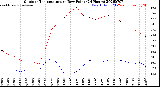 Milwaukee Weather Outdoor Temperature<br>vs Dew Point<br>(24 Hours)