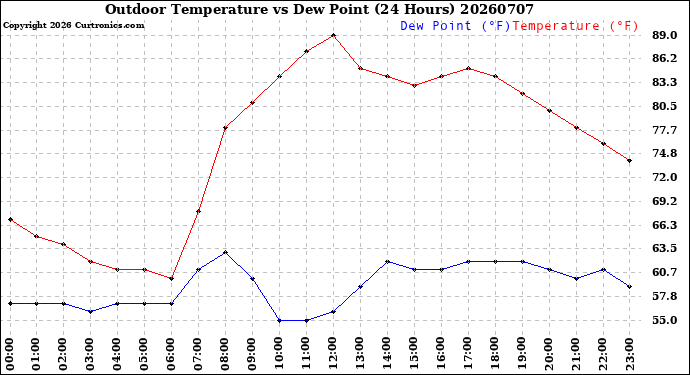 Milwaukee Weather Outdoor Temperature<br>vs Dew Point<br>(24 Hours)