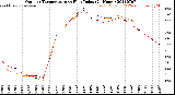 Milwaukee Weather Outdoor Temperature<br>vs Heat Index<br>(24 Hours)