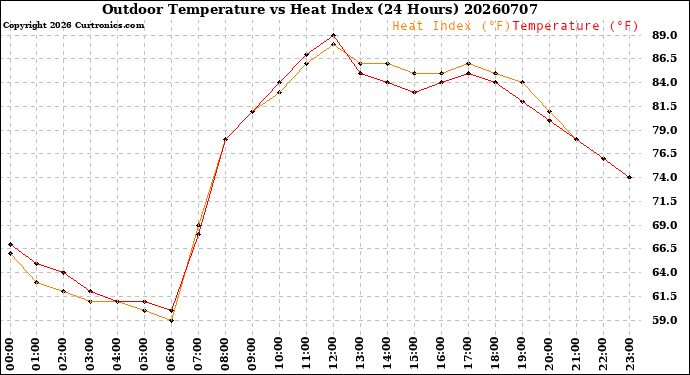 Milwaukee Weather Outdoor Temperature<br>vs Heat Index<br>(24 Hours)