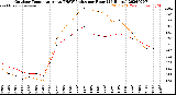 Milwaukee Weather Outdoor Temperature<br>vs THSW Index<br>per Hour<br>(24 Hours)