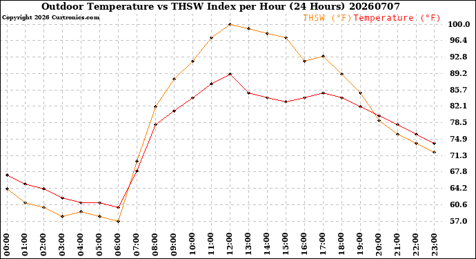 Milwaukee Weather Outdoor Temperature<br>vs THSW Index<br>per Hour<br>(24 Hours)