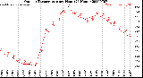 Milwaukee Weather Outdoor Temperature<br>per Hour<br>(24 Hours)