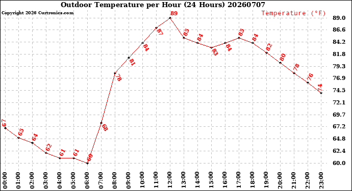 Milwaukee Weather Outdoor Temperature<br>per Hour<br>(24 Hours)